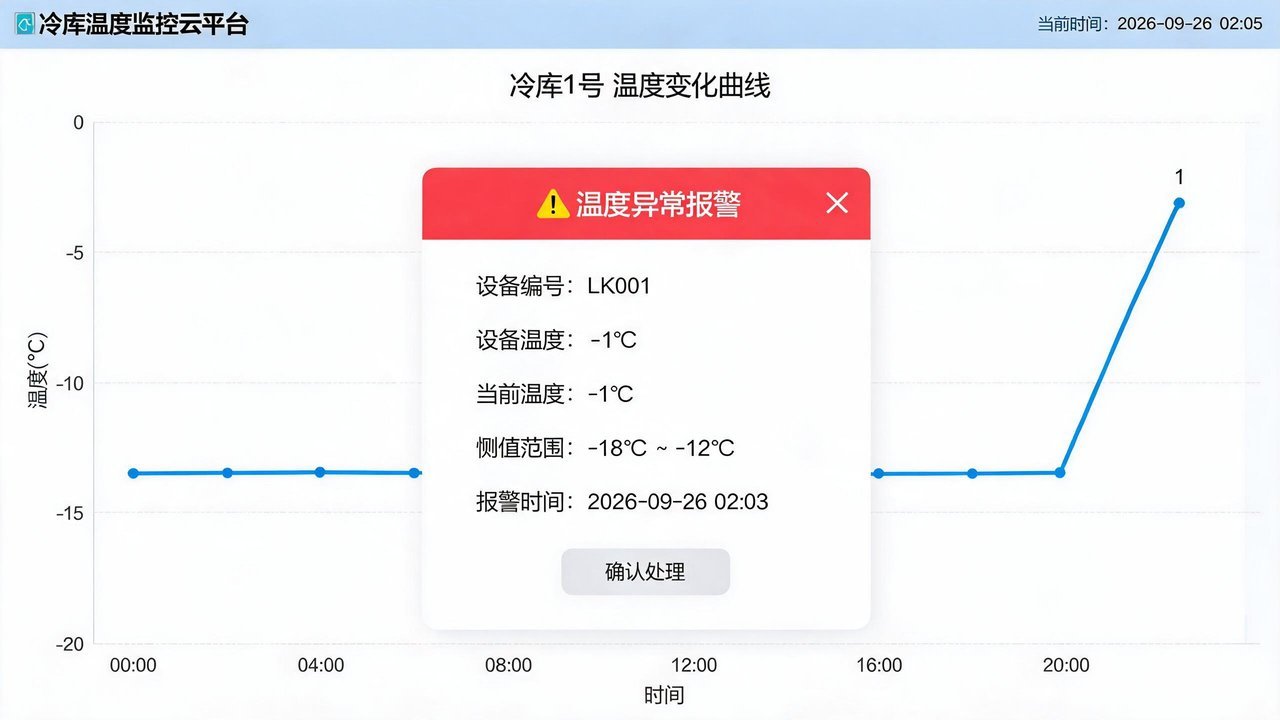 温度监控曲线排查